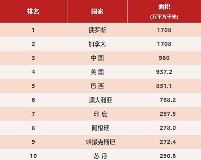 世界国土面积排名俄罗斯居首，中国位列第四，经济实力雄厚